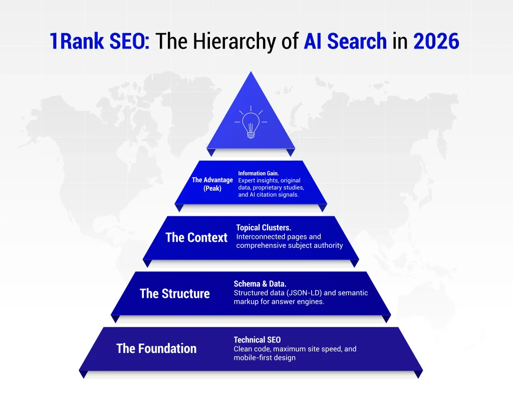 1Rank SEO detailing the Hierarchy of AI Search in 2026