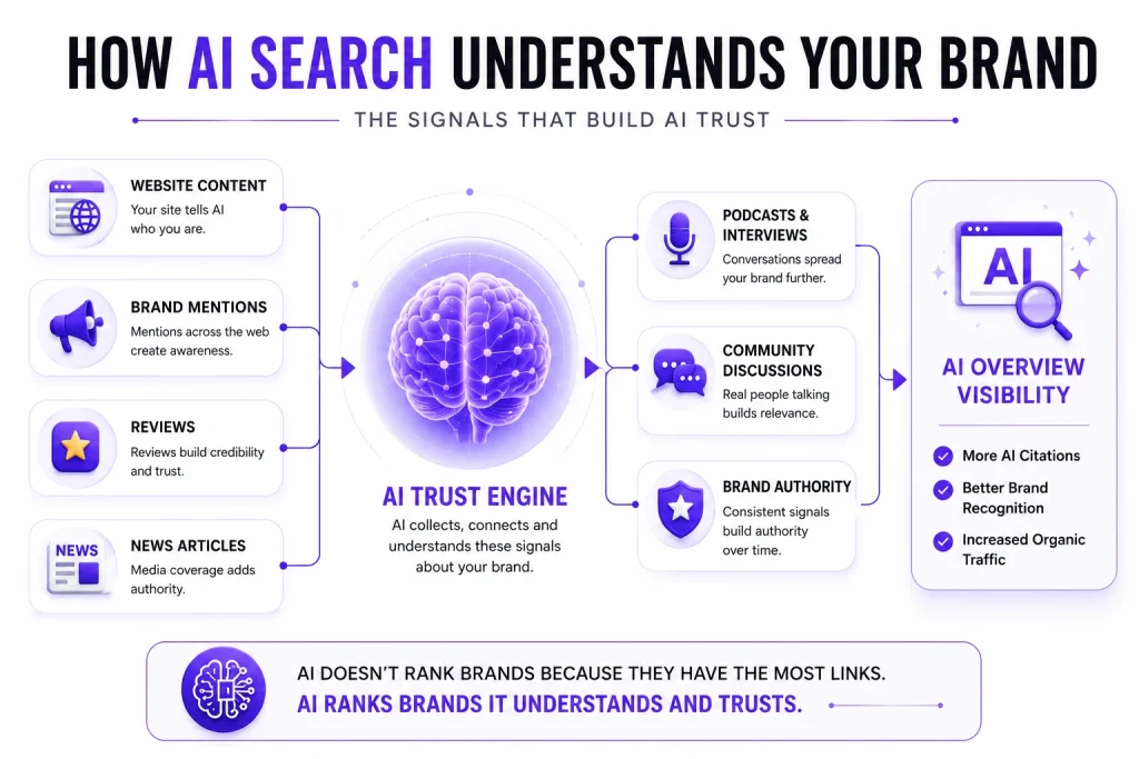 How AI Understands Your Brand